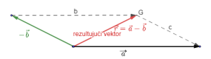 vektori rezultujući vektor - oduzimanje metoda paralelograma